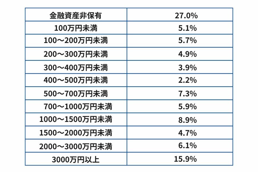 出所：J-FLEC（金融経済教育推進機構）「家計の金融行動に関する世論調査（2024年）」をもとに筆者作成