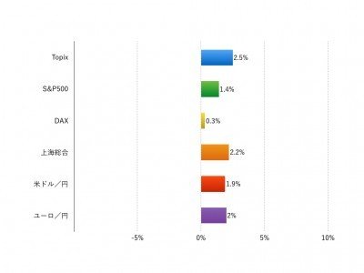 注：現地通貨ベース、為替は円安がプラス、円高がマイナス