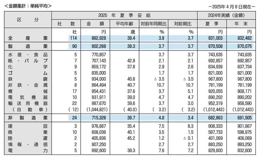 出所：一般財団法人 労務行政研究所「東証プライム上場企業の2025年夏季賞与・一時金（ボーナス）の妥結水準調査」