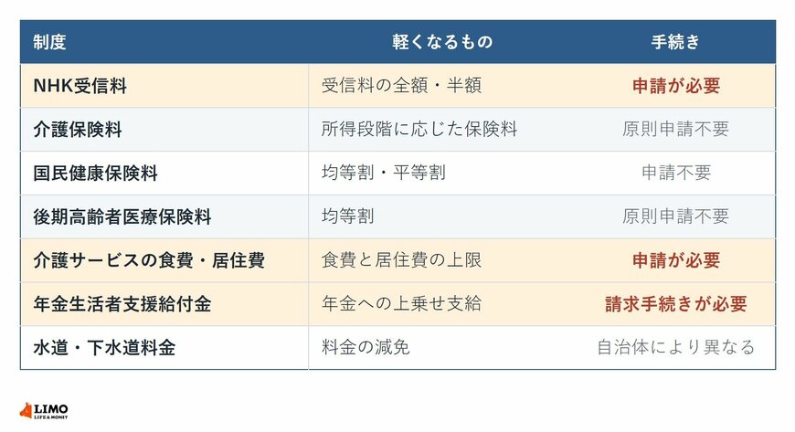 7つの制度は、自治体が自動で判定するものと、自分から申請しないと始まらないものに分かれます