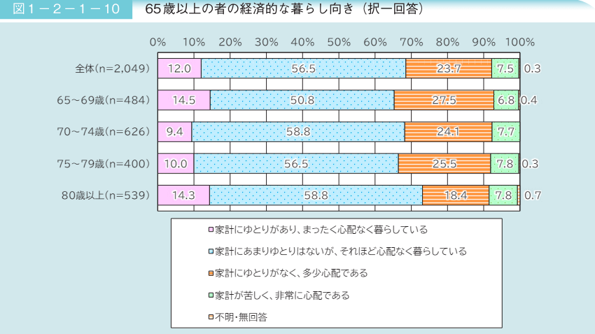出所：内閣府「令和6年版高齢社会白書」