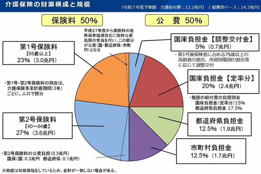 出所：厚生労働省老健局「介護保険制度の概要」