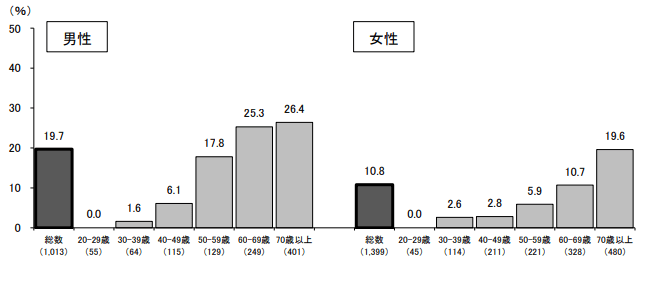 【出典】厚生労働省「令和1年(2019)国民健康・栄養調査」