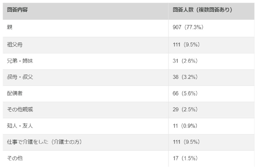 出所：株式会社Speee 介護経験者の割合は？みんなはどのように介護をしている？「ケアスル 介護」にて介護の動向調査を実施