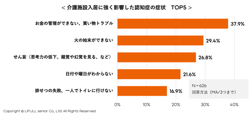 出典：株式会社LIFULL senior「介護施設入居に関する実態調査」（2022年8月2日公表）