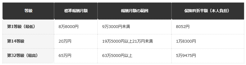 前提条件：日本年金機構「厚生年金保険料額表（令和8年度版）」に基づき、代表的な等級を編集部で整理