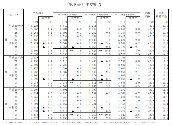 出所：国税庁長官官房企画課「令和4年分民間給与実態統計調査」