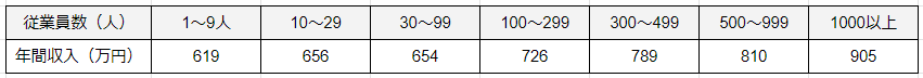 出所：総務省「家計調査 / 貯蓄・負債編 二人以上の世帯 詳細結果表」を基に筆者作成