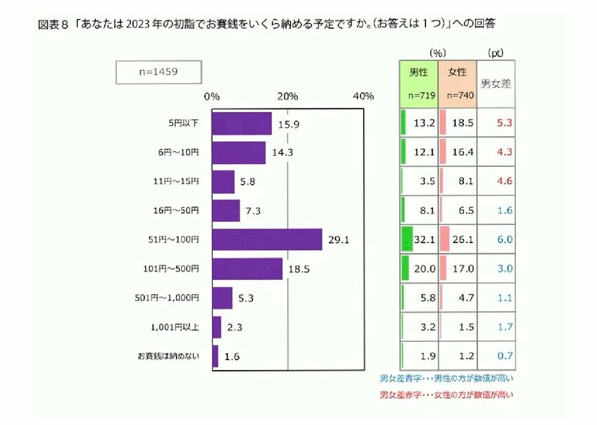 出所：プラネット「Fromプラネット Vol.194＜年末年始の過ごし方に関する意識調査＞忘年会「参加したくない」が約半数　～年末年始、あなたはどう過ごす？～」
