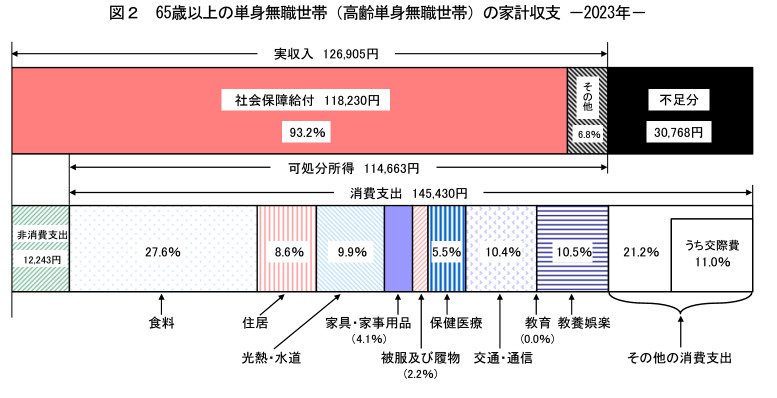 出所：総務省統計局「家計調査報告 家計収支編 2023年(令和5年)平均結果の概要」