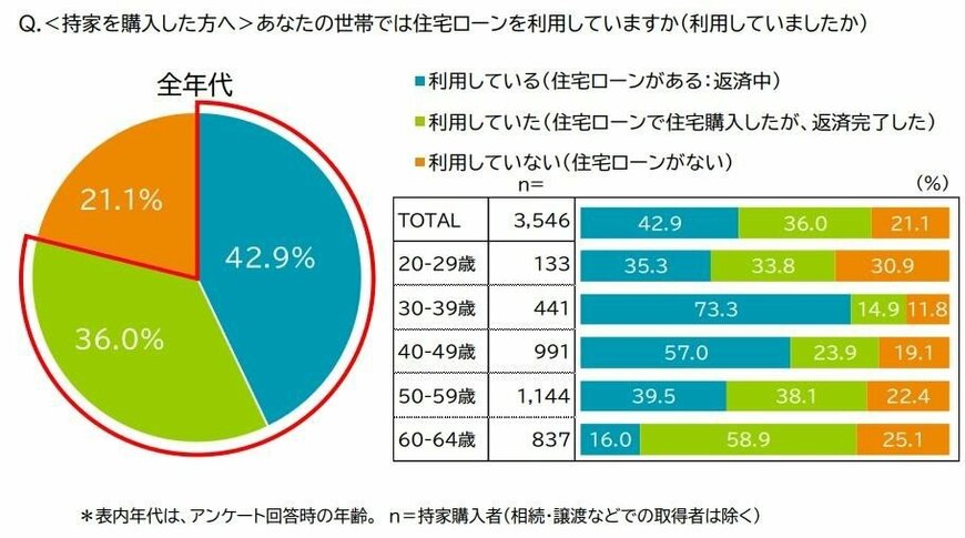 画像出典：三井住友トラスト・資産のミライ研究所「住まいと資産形成に関する意識と実態調査」