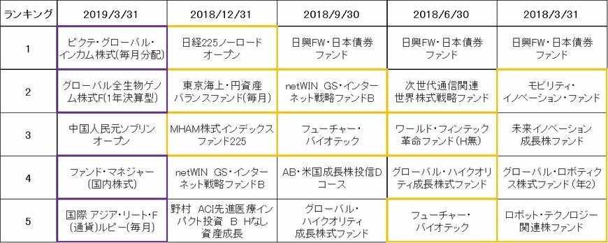出所：各種データベースにより筆者作成。注：各月末基準で、過去1か月間の資金純流入額上位5本の投資信託のランキング。