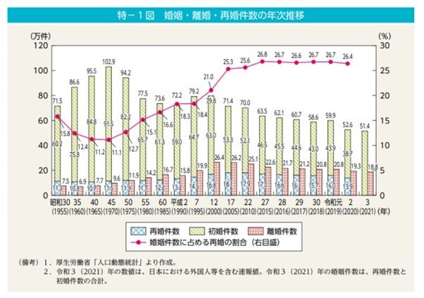 出典：内閣府「男女共同参画白書 令和4年版　特集編　人生100年時代における結婚と家族～家族の姿の変化と課題にどう向き合うか～」