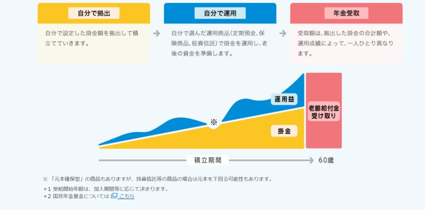 出所： 国民年金基金連合会「iDeCo公式サイト｜iDeCo(イデコ)の特徴」