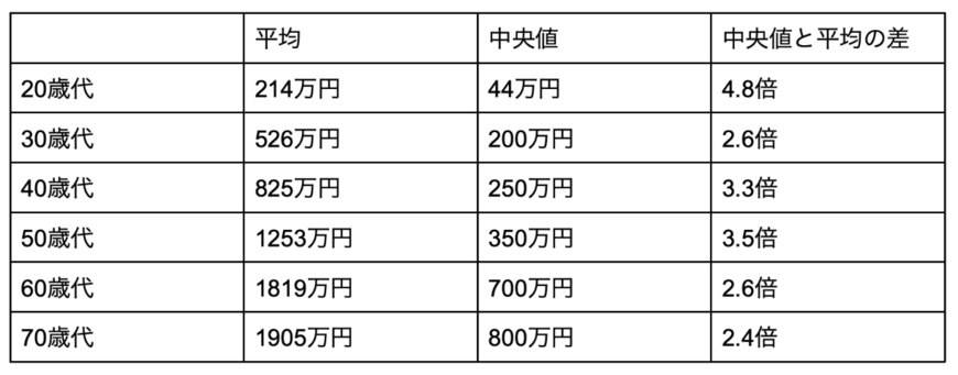 出所：金融広報中央委員会「家計の金融行動に関する世論調査（二人以上世帯調査）（令和4年）」を元に筆者作成