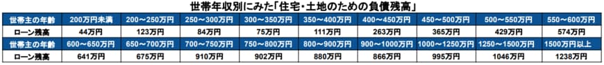 出所：総務省統計局「家計調査（貯蓄・負債編）二人以上の世帯詳細結果表」
