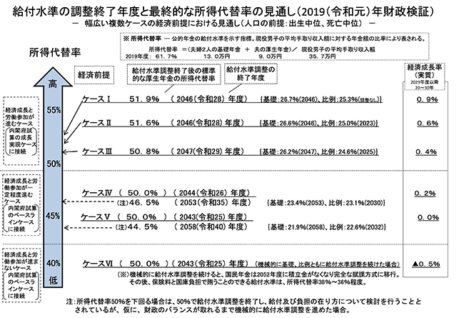 出所：厚生労働省「いっしょに検証！ 公的年金～年金の仕組みと将来～」