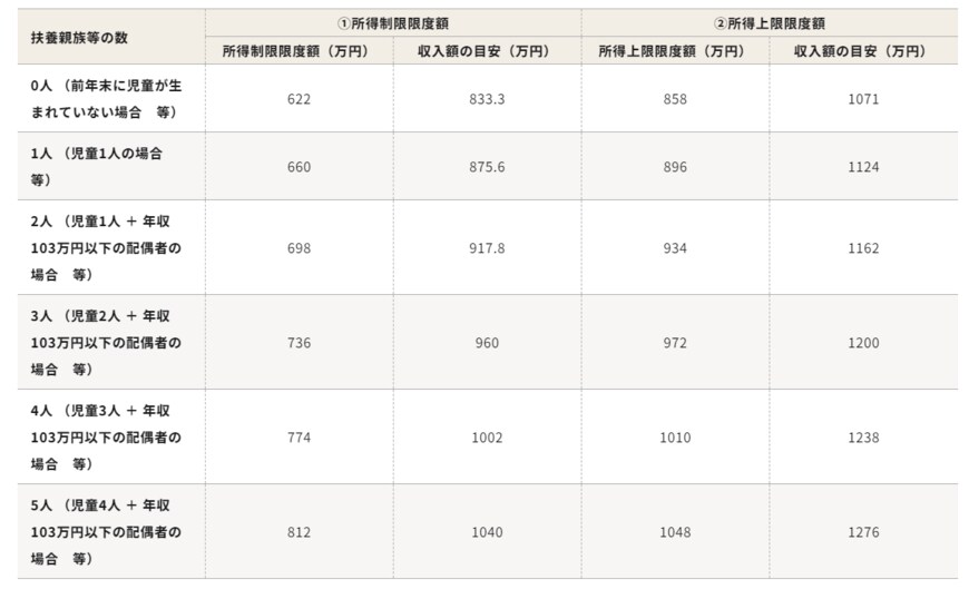 出所：こども家庭庁「児童手当制度のご案内」