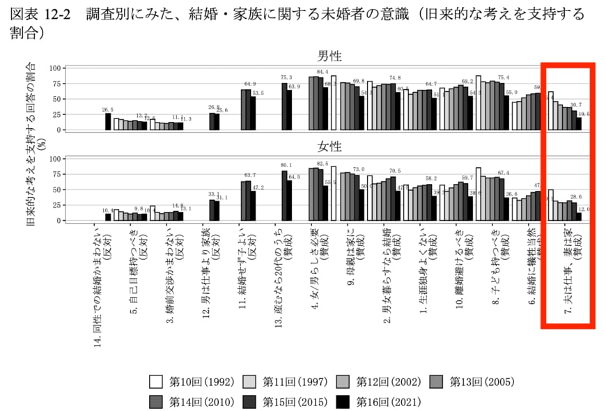 出所：国立社会保障・人口問題研究所「第16回出生動向基本調査（結婚と出産に関する全国調査）」