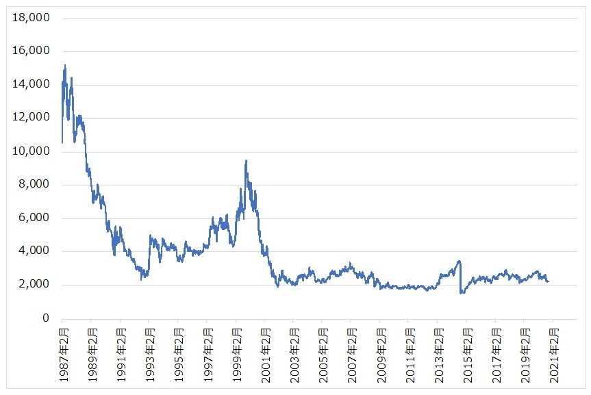 注：各種データより筆者作成。分割等調整。期間：1987年2月13日〜2020年10月16日。
