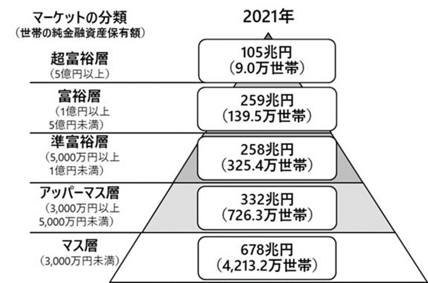 出所：野村総合研究所「日本の富裕層は149万世帯、その純金融資産総額は364兆円と推計」