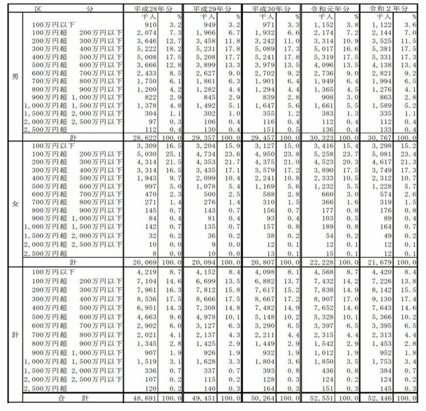 出所：国税庁「令和2年分　民間給与実態調査統計」