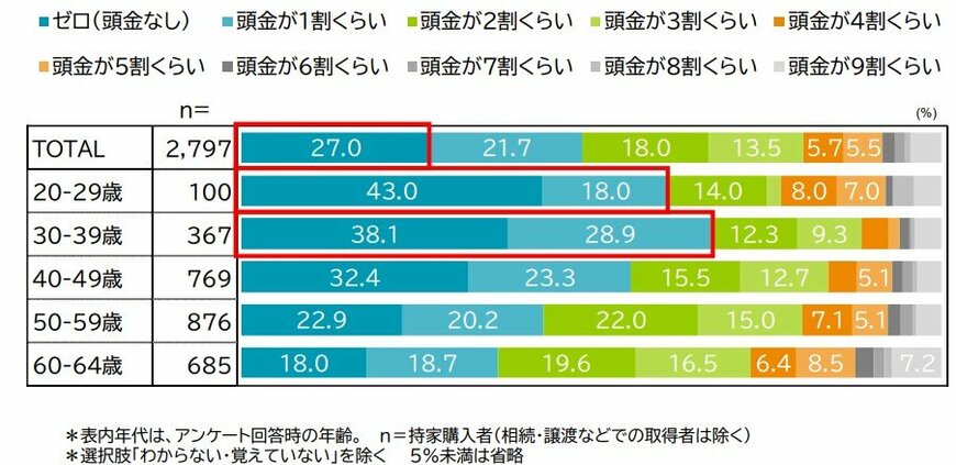 三井住友トラスト・資産のミライ研究所「住まいと資産形成に関する意識と実態調査」