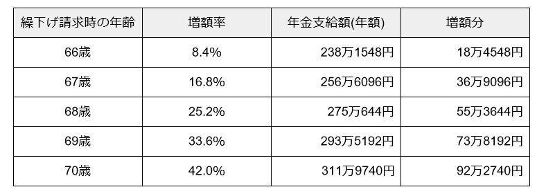 出所：日本年金機構「年金の繰下げ受給」を参考に筆者作成