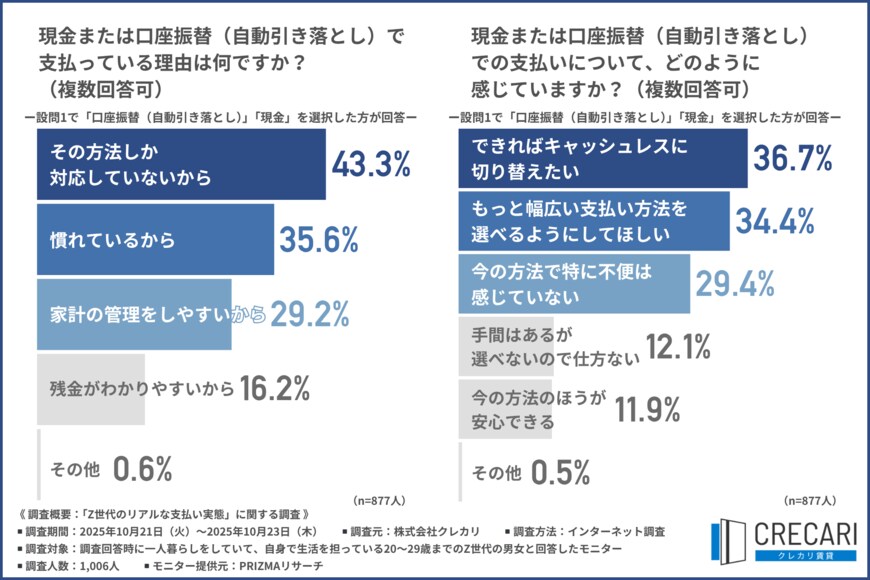 出所：株式会社クレカリ「「Z世代のリアルな支払い実態」に関する調査」
