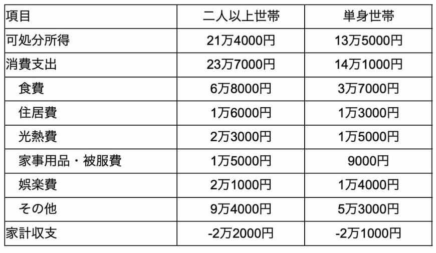 出所：総務省統計局「2022年（令和4年）家計の概要」を参考に筆者作成