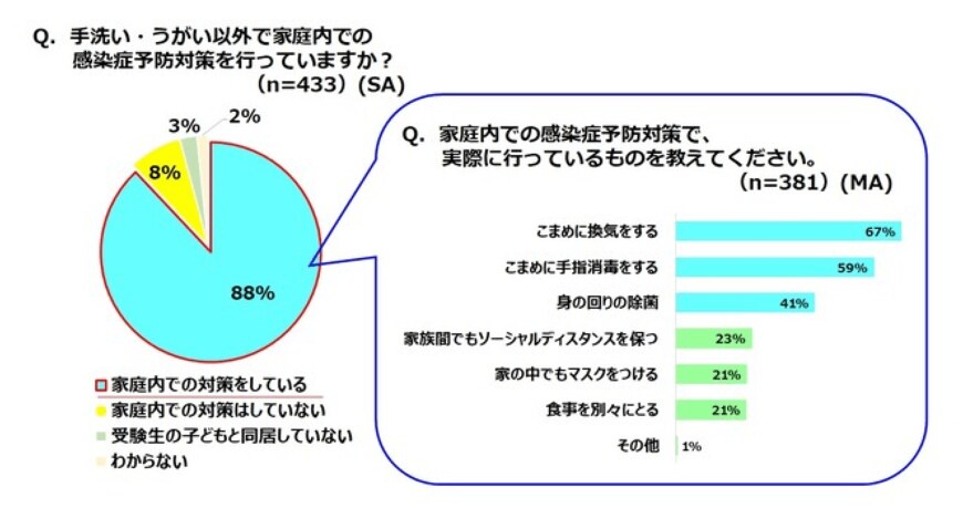 出所：(株)マンダム「コロナ禍の受験対策は「勉強」よりも「感染症対策」！？約9割のママが手洗い・うがい＋αで対策。」