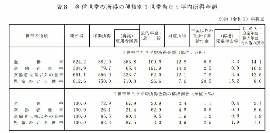 出所：厚生労働省「2023（令和5）年　国民生活基礎調査」Ⅱ 各種世帯の所得等の状況