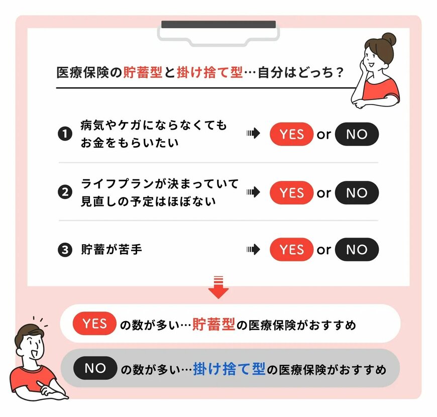 出所：ほけんのコスパ「医療保険は貯蓄型と掛け捨て型、自分はどっち？」