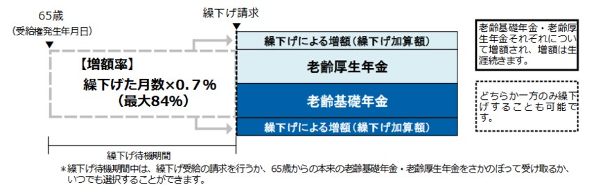 出所：日本年金機構「老齢年金ガイド（令和5年度版）」