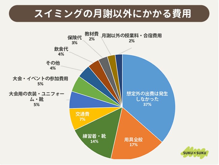 【出所】株式会社シーク「全国1008人の親御さんに「子どもの習い事の月謝」を聞いちゃいました！」