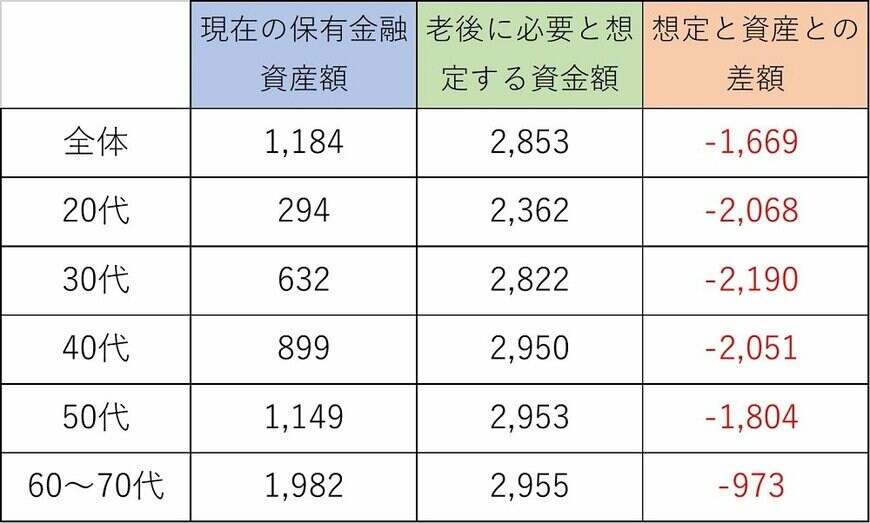 出所：「老後を変える全国47都道府県大調査 2021版」（メットライフ生命）をもとに筆者作成