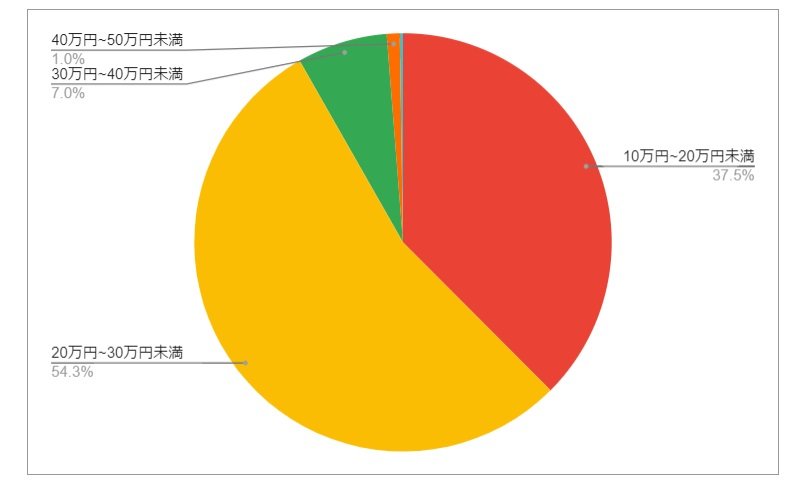 出所：各種資料をもとにLIMO編集部作成