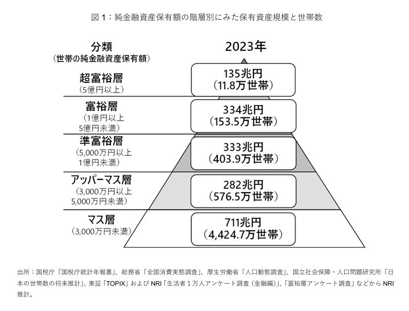 出所：株式会社野村総合研究所「野村総合研究所、日本の富裕層・超富裕層は合計約165万世帯、その純金融資産の総額は約469兆円と推計」