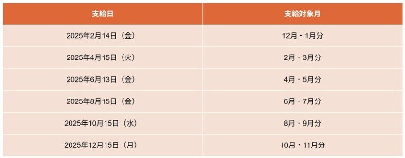 出所:日本年金機構「年金はいつ支払われますか。」などをもとにLIMO編集部作成