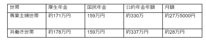 出所：日本年金機構「報酬比例部分」などをもとに筆者作成