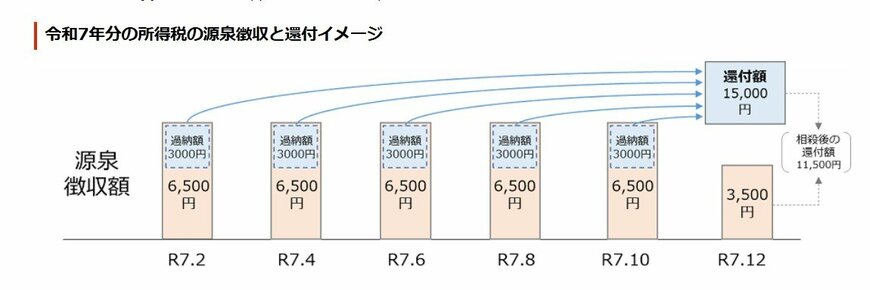出所:日本年金機構「令和7年度税制改正による所得税の基礎控除の見直し等について」