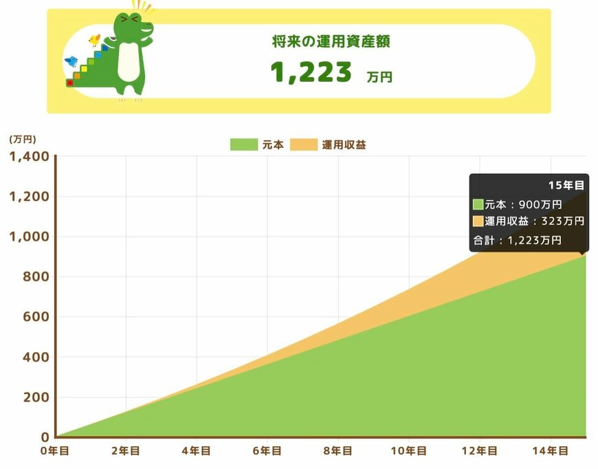 出所：金融庁「つみたてシミュレーター」