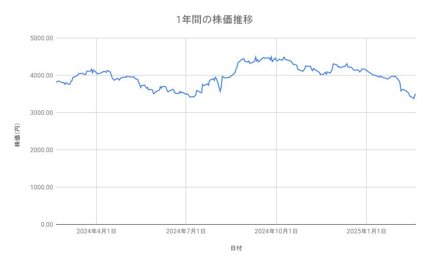 ニチレイの株価推移（1年間）