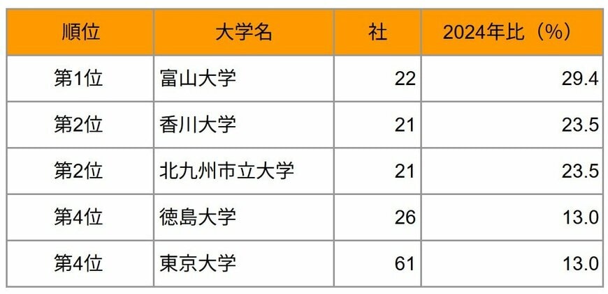 女性社長の前年比増加率上位 出身大学別