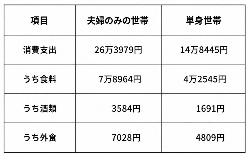 65歳以上の無職世帯の家計収支（2025年平均・月額）