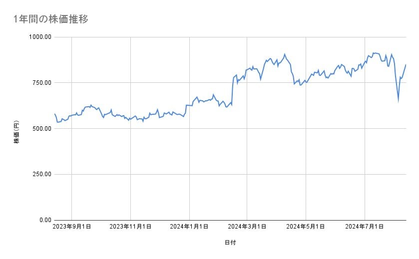楽天グループの株価推移(1年間)