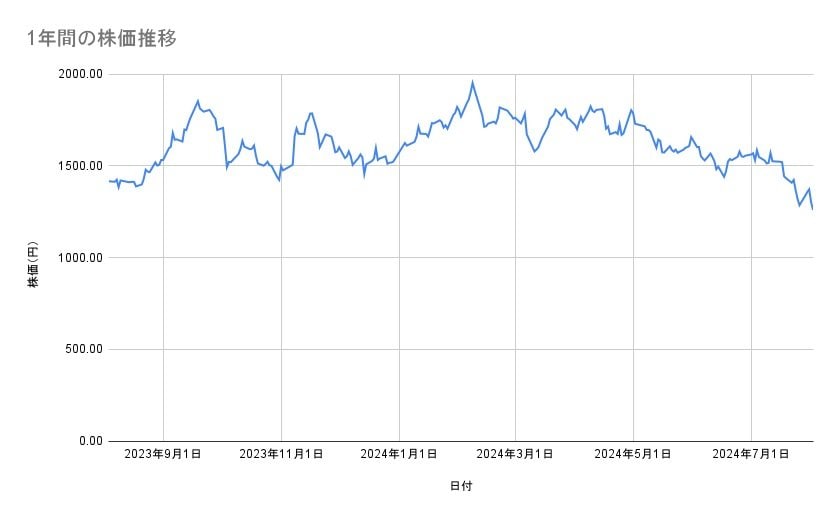 マツダの株価推移(1年間)