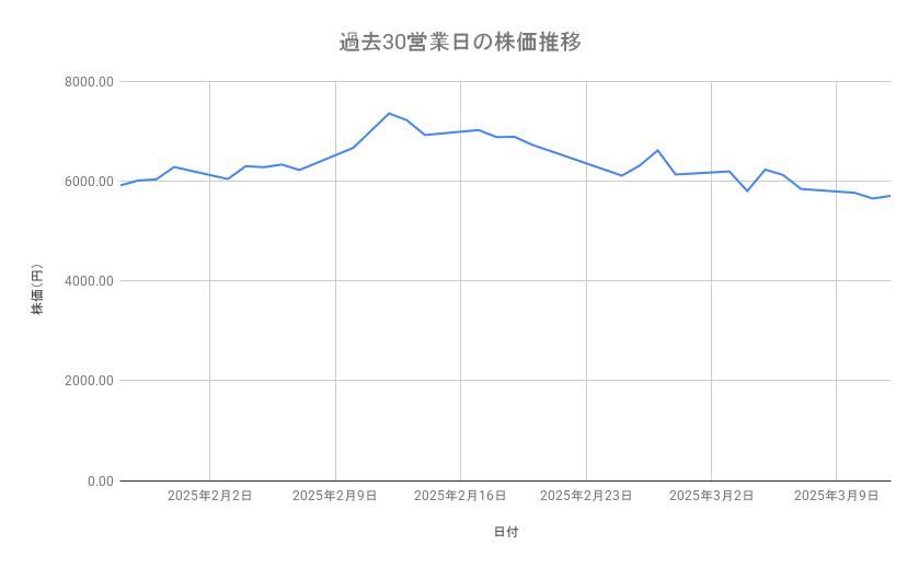 フジクラの株価推移（過去30営業日）