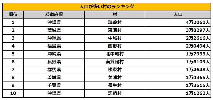 人口が多い村のランキング