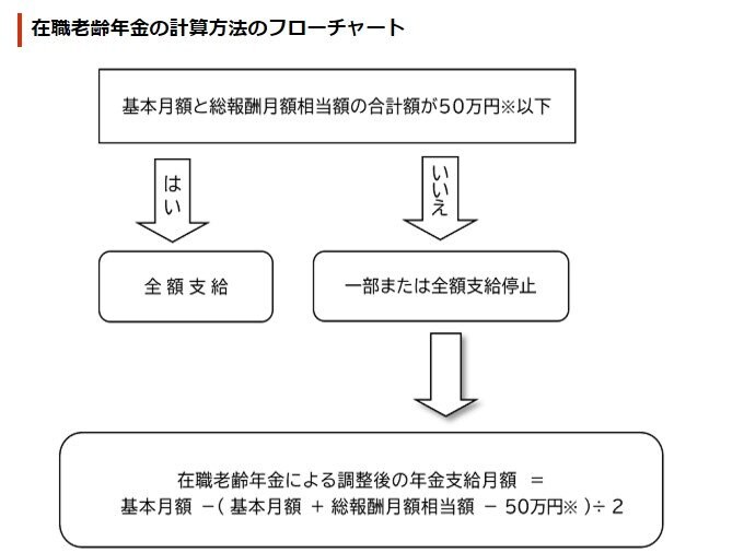 在職老齢年金の計算方法のフローチャート